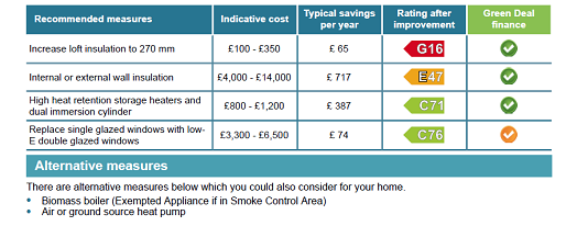 Example of EPC recommendations for improving domestic property energy efficiency