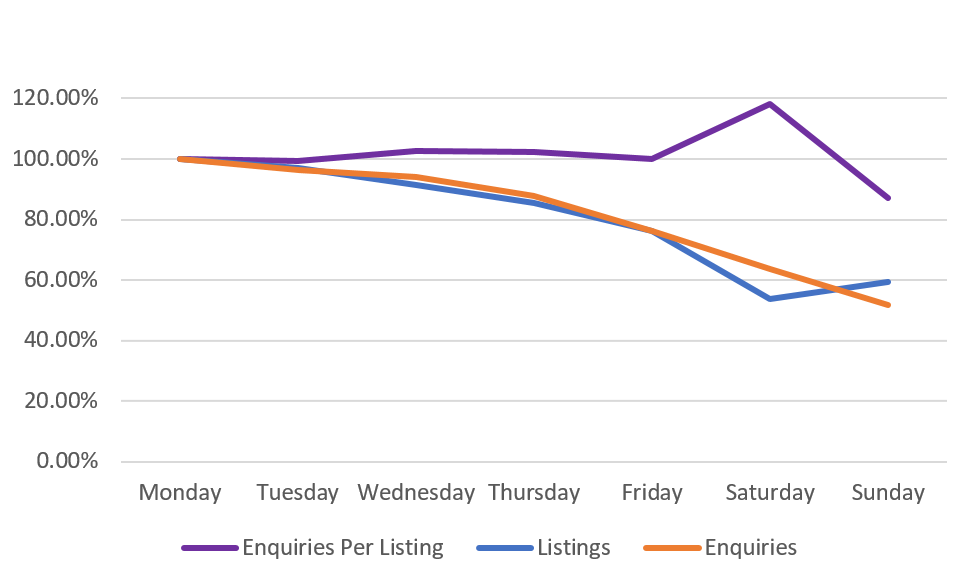 ratio of enquiries to listings per day