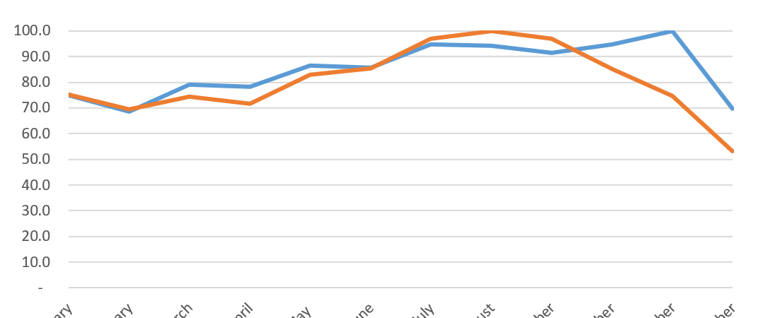new rental property listing adverts per month vs number of tenant enquiries per month, and the seasonal trend thereof.