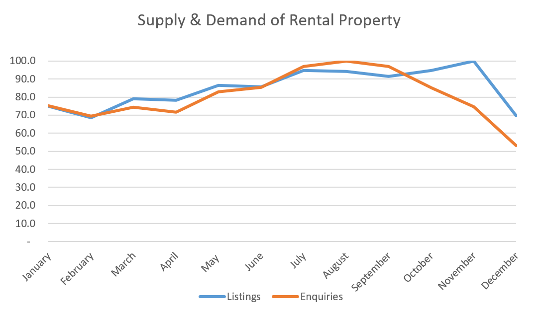 new rental property listing adverts per month vs number of tenant enquiries per month, and the seasonal trend thereof.