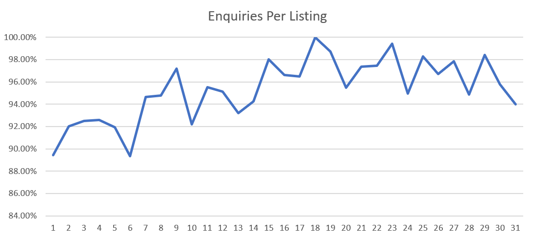 Rental listings vs enquiries by day of the month.