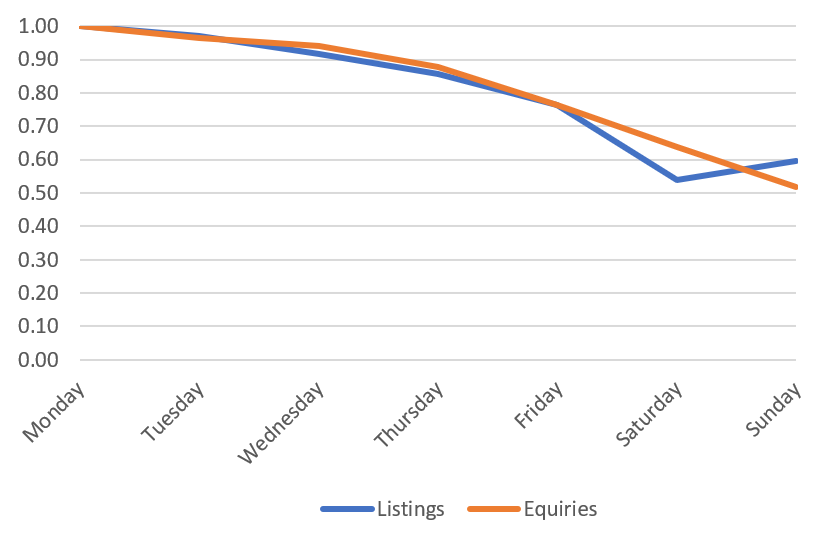 Enquiries and listings per day of the wee