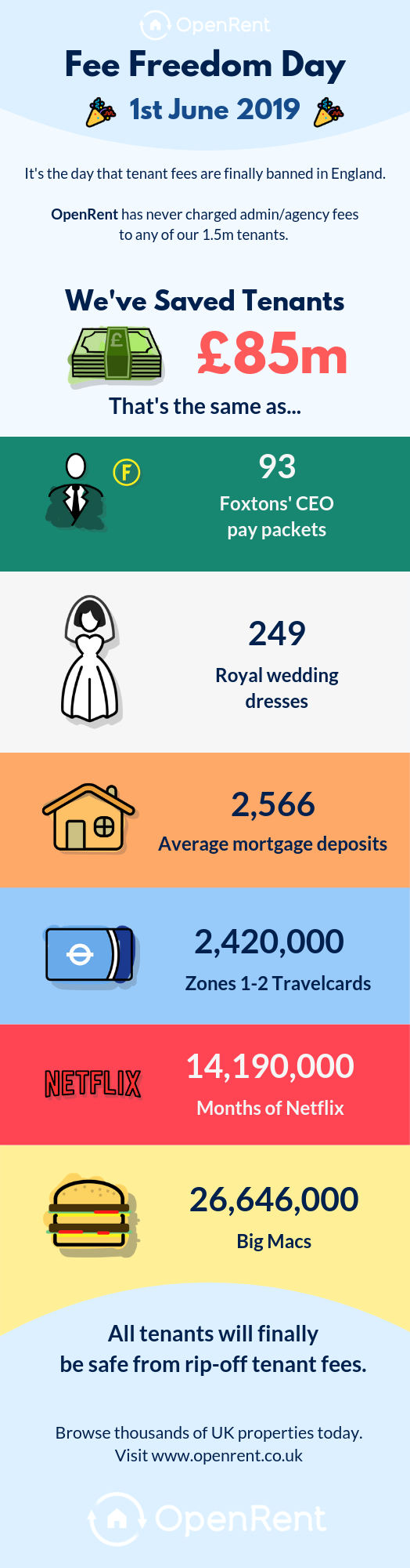 Tenant Fees Act Infographic about how much money OpenRent has saved tenants by not charging them fees.