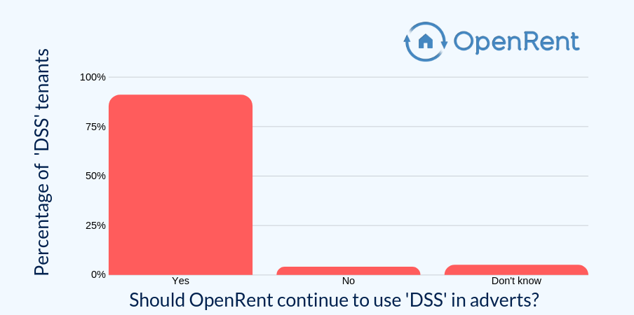 Survey of DSS tenants shows they support 'DSS Accepted' adverts on openrent.co.uk