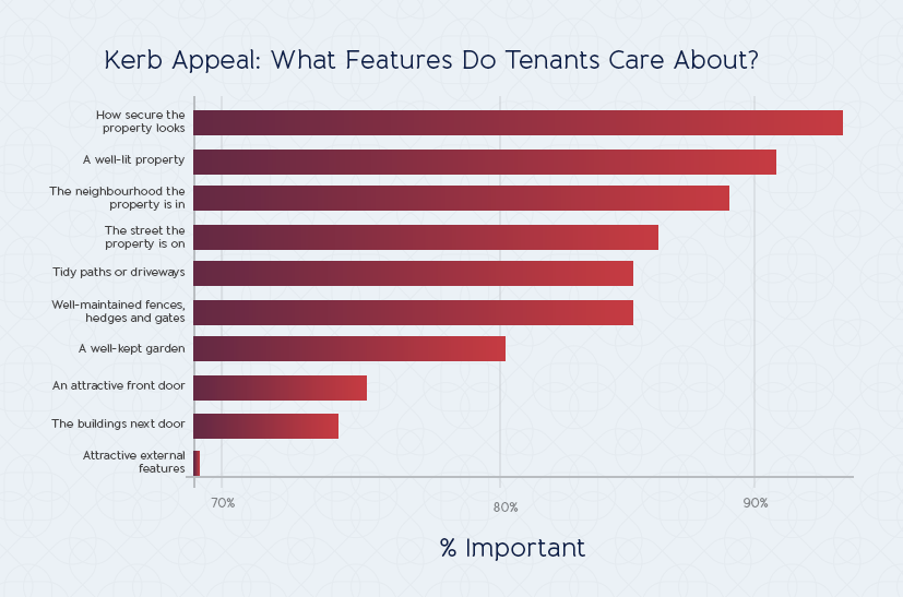 Kerb appeal's most important factors according to OpenRent survey of tenants.