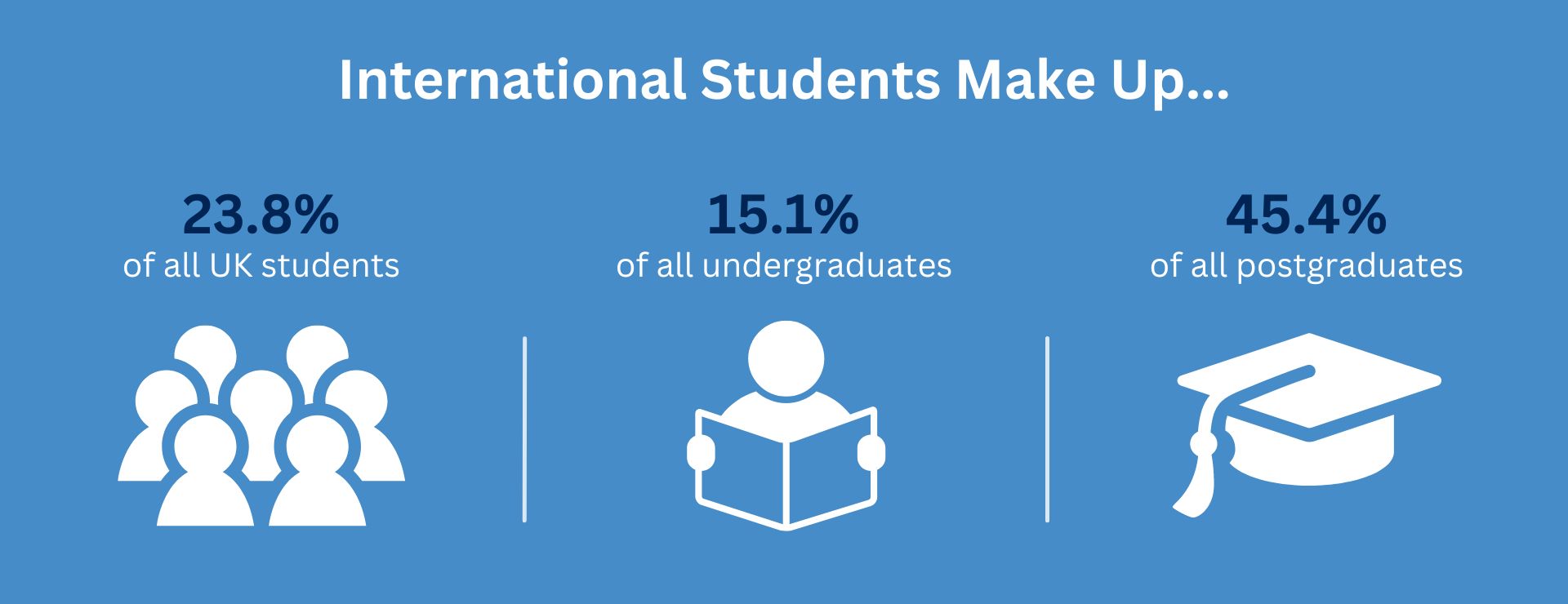 international students in the UK data